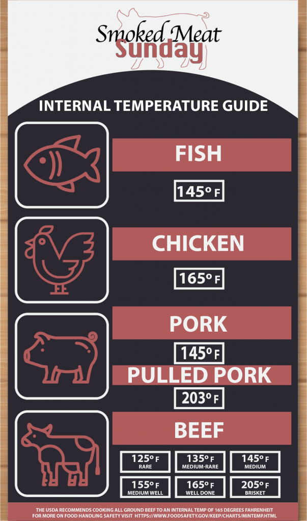 Internal Temperatures for Grilling Meat